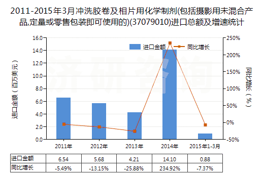 2011-2015年3月沖洗膠卷及相片用化學(xué)制劑(包括攝影用未混合產(chǎn)品,定量或零售包裝即可使用的)(37079010)進口總額及增速統(tǒng)計